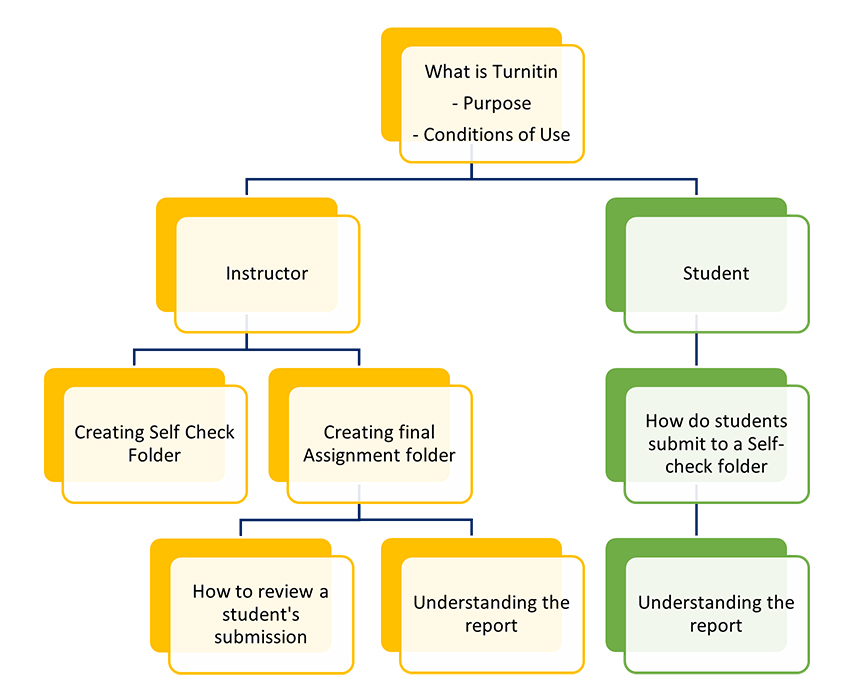 TURNITIN Teaching with Technology
